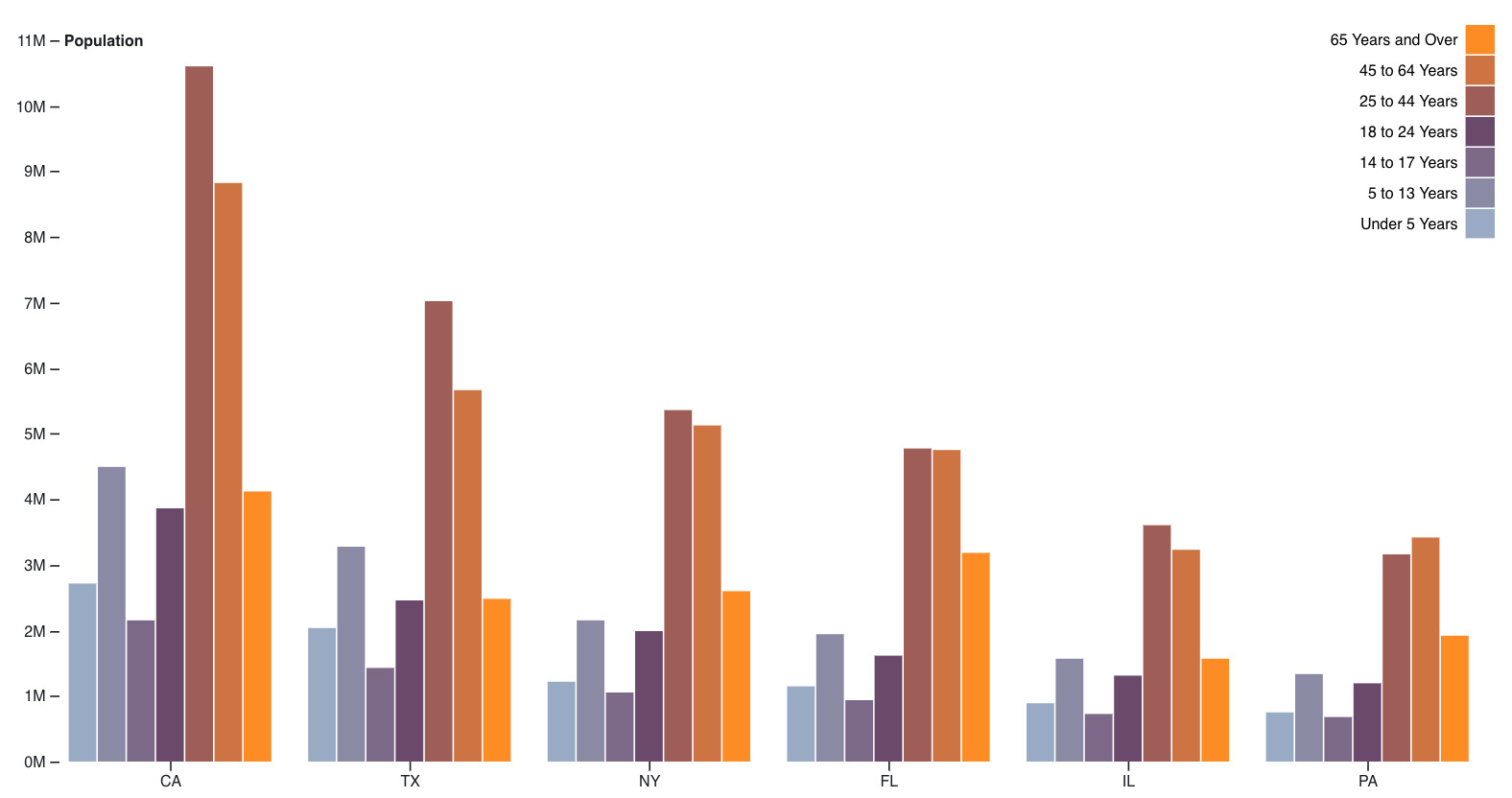 Grouped Bar Chart