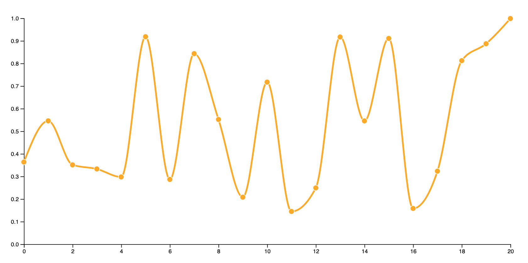 Line chart