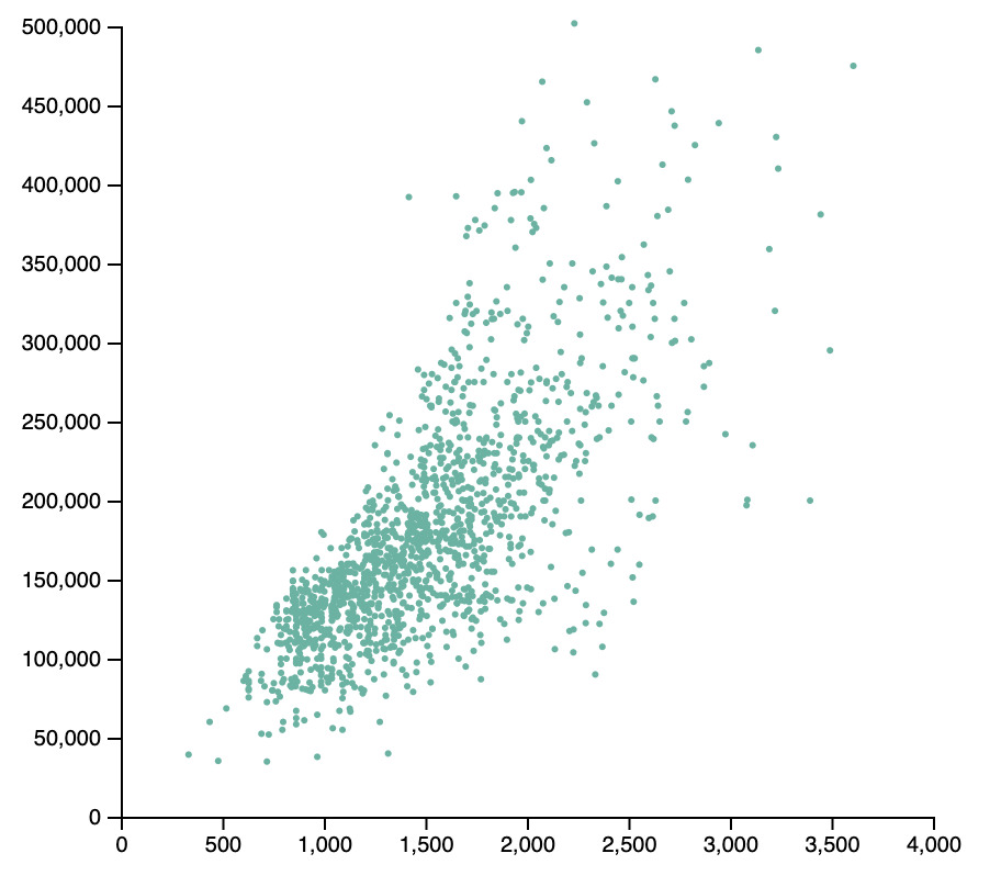 Scatter plot