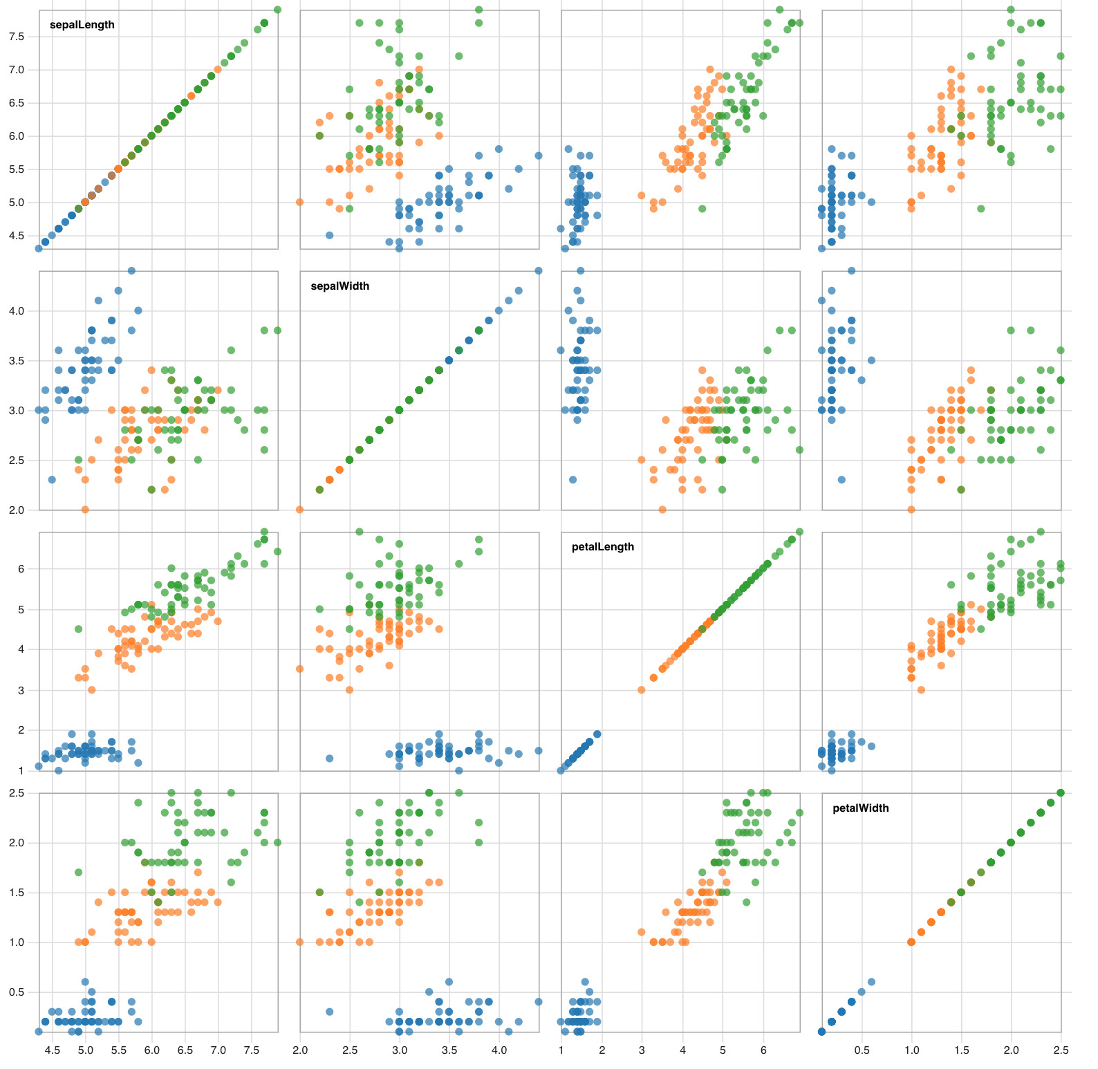 Scatter plot matrix