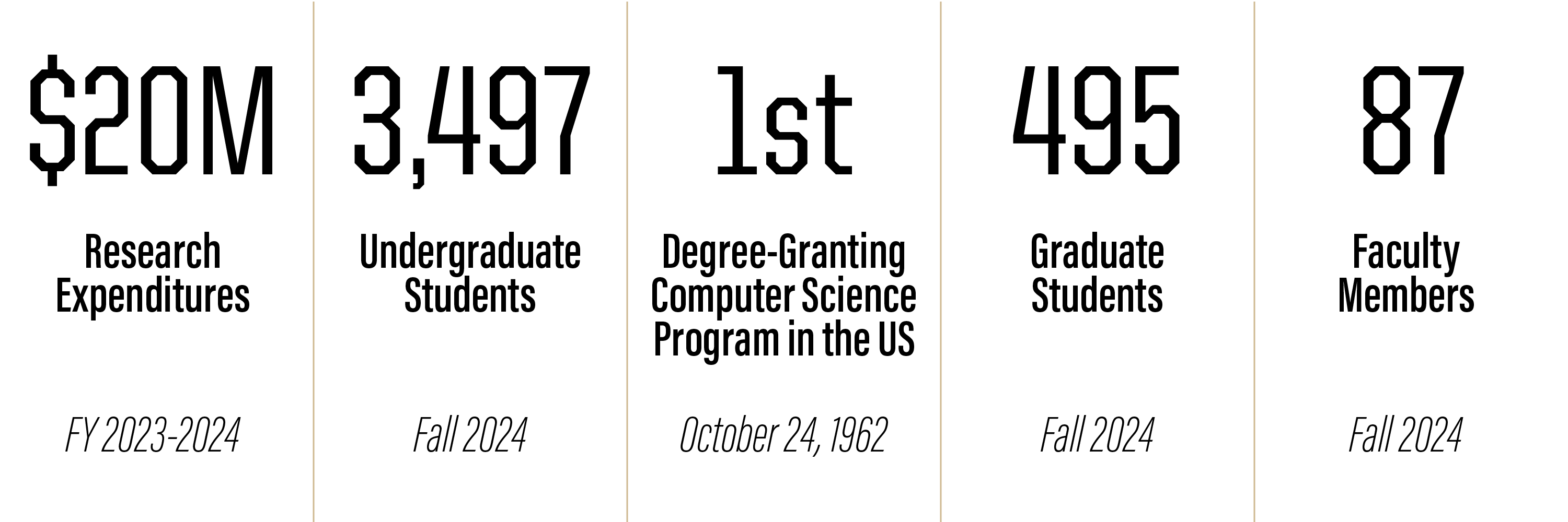 Department metrics for 2024. $20 million in research expenditures, 3,497 undergraduate students, the first degree-granting computer science program in the US (as of October 24, 1962), 495 graduate students, 84 faculty members.