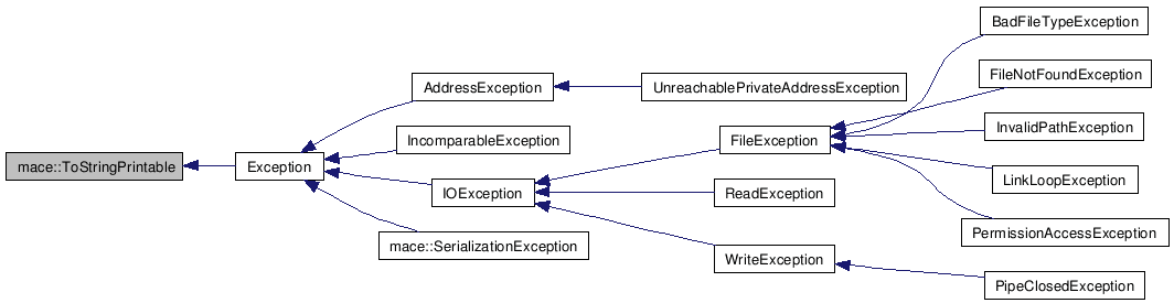 Inheritance graph