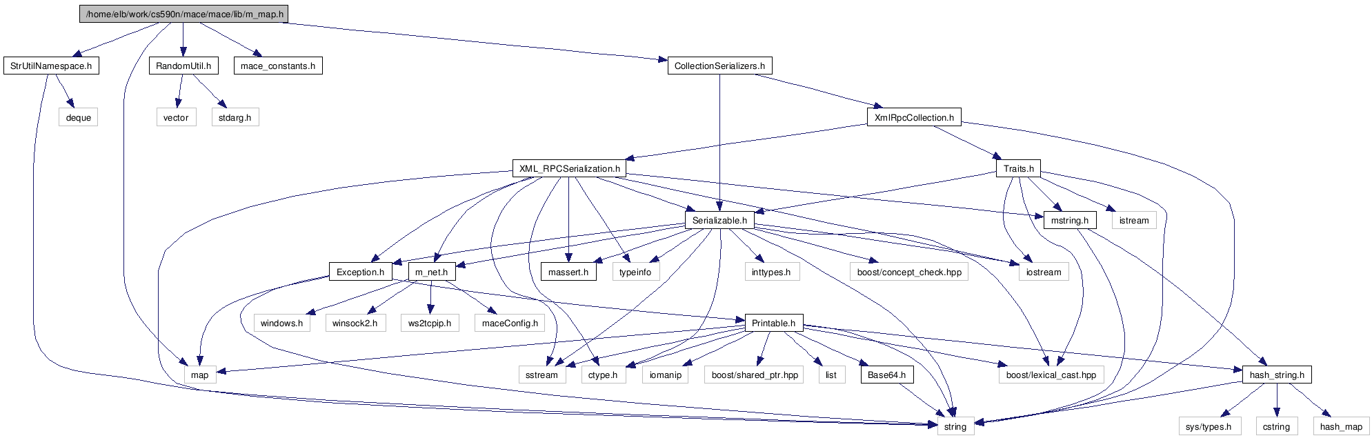 Mace Library: /home/elb/work/cs590n/mace/mace/lib/m_map.h File Reference