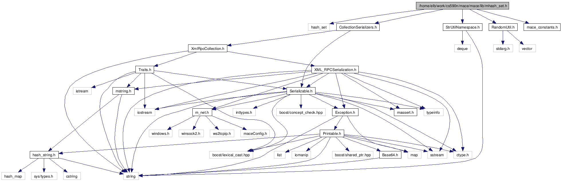 Mace Library: /home/elb/work/cs590n/mace/mace/lib/mhash_set.h File ...